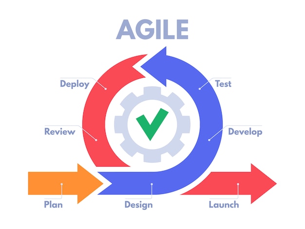 agile methodology in software testing