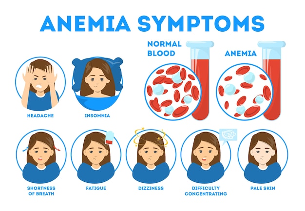 Premium Vector | Anemia symptoms infographic. blood disease. idea of