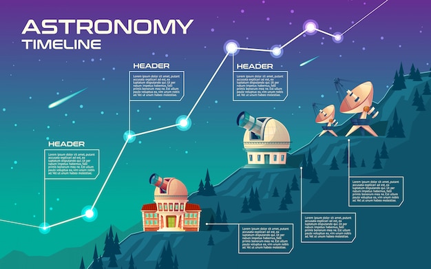 Astronomy Timeline. Astronomical Buildings To Observe The Sky ...