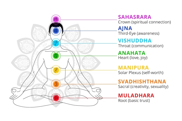 Body chakras concept | Free Vector