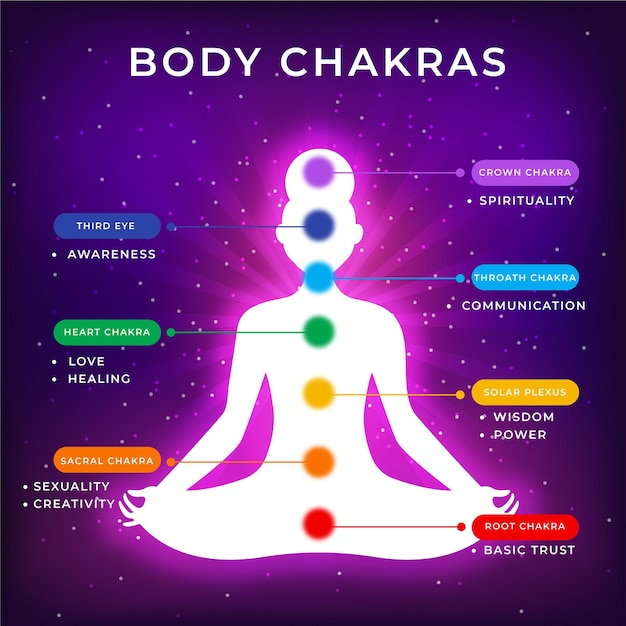 Body chakras illustration with focal points | Free Vector