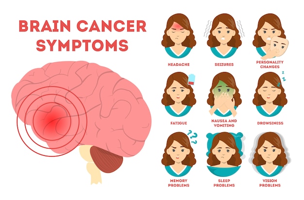 Premium Vector | Brain cancer symptoms, informative poster. nausea and ...