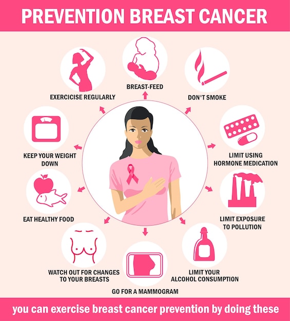 Premium Vector | Breast cancer prevention infographics healthcare poster or  banner template illustration for flyers