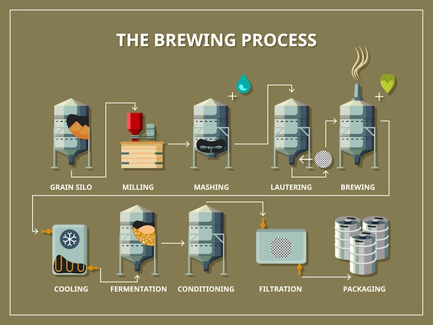 Free Vector | Brewery Process Infographic Flat Style. Production Beer ...