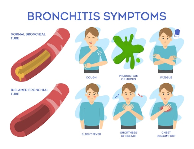 Premium Vector Bronchitis Symptoms Set Chronic Disease Chest Pain And Fatigue Respiratory Disease Illustration In Cartoon Style