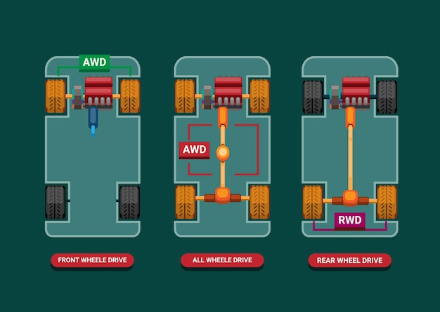 Premium Vector Car Differences Between Drivetrains Fwd Awd And Rwd