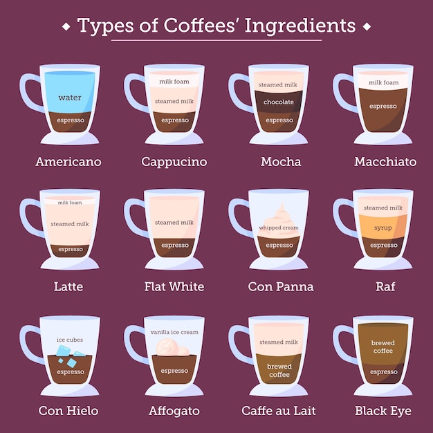 Coffee types collection | Free Vector