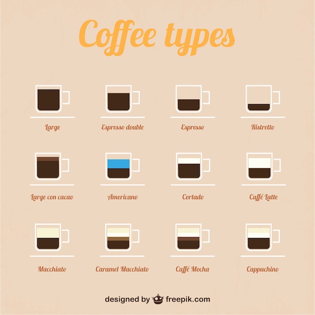 Download Free Vector | Coffee types vector