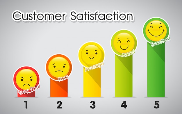 Premium Vector | Customer satisfaction level measurement tool.