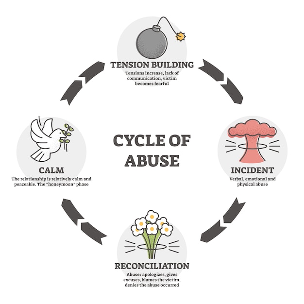 Premium Vector | Cycle of abuse illustration. aggression in outline ...