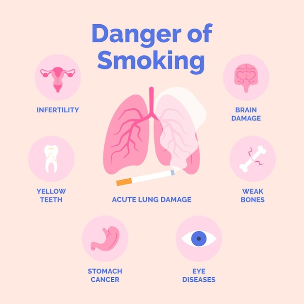 Free Vector | Danger of smoking infographic with organs