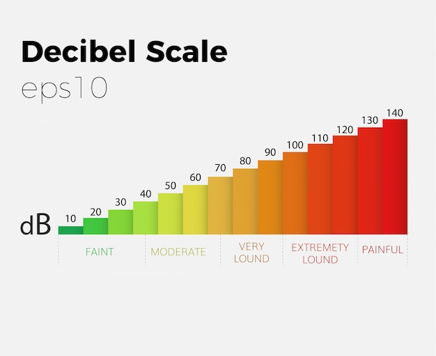 decibel a scale