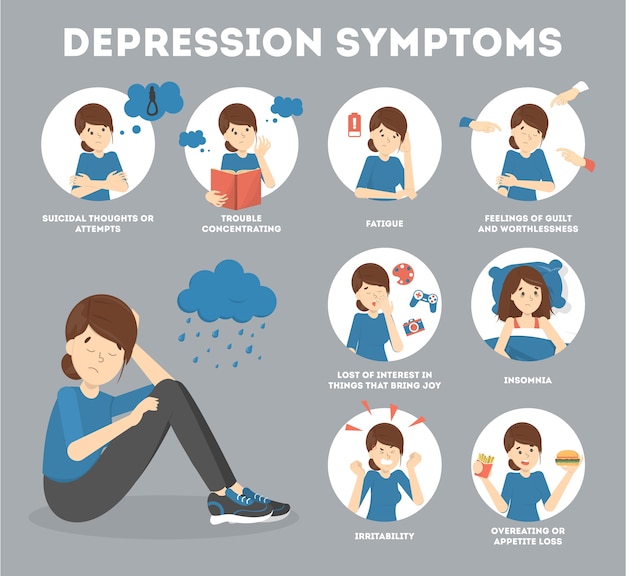 Premium Vector | Depression signs and symptom. informative poster for ...