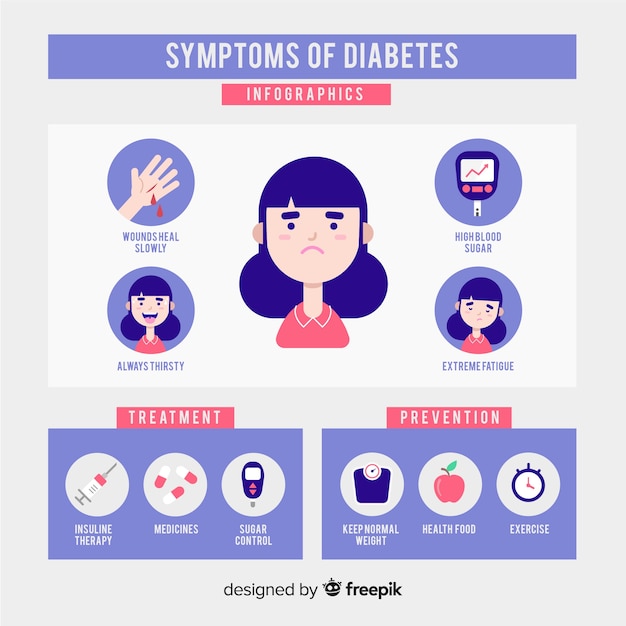 Free Vector | Diabetes symptoms composition