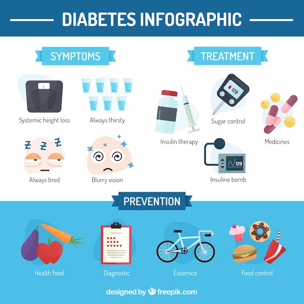 Diabetes symptoms infographic in flat style | Free Vector