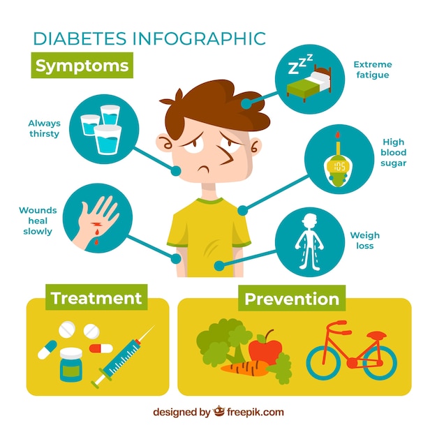 Free Vector | Diabetes symptoms infographic in flat style