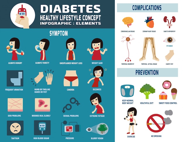 Premium Vector | Diabetic infographic vector illustration