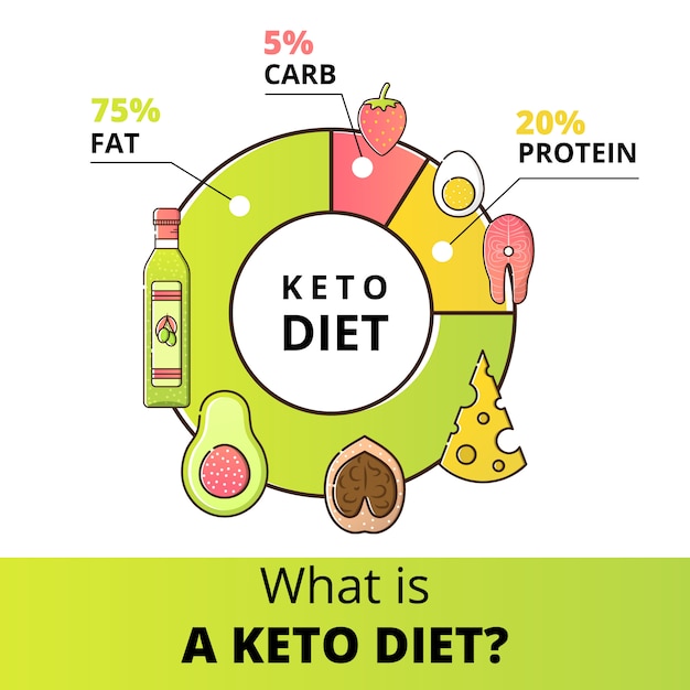 Premium Vector | Diagram of keto diet