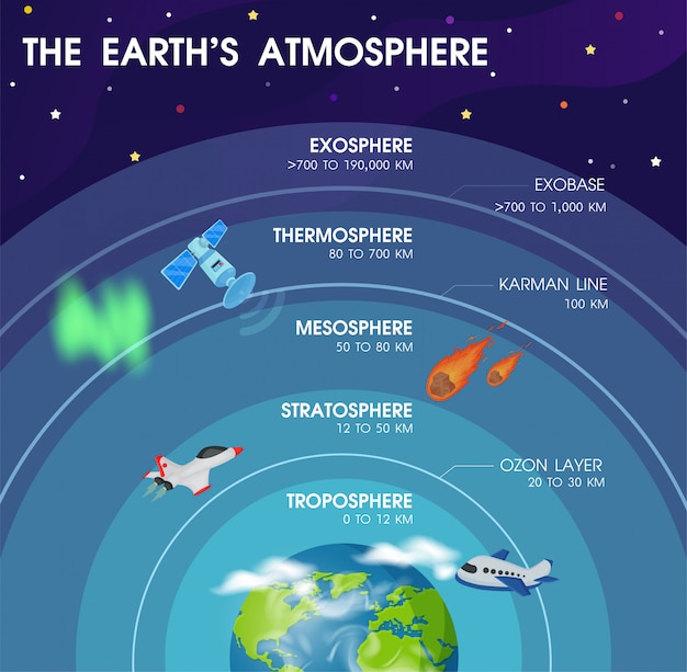 Diagram of the layers within Earth's atmosphere. Illustration Vector