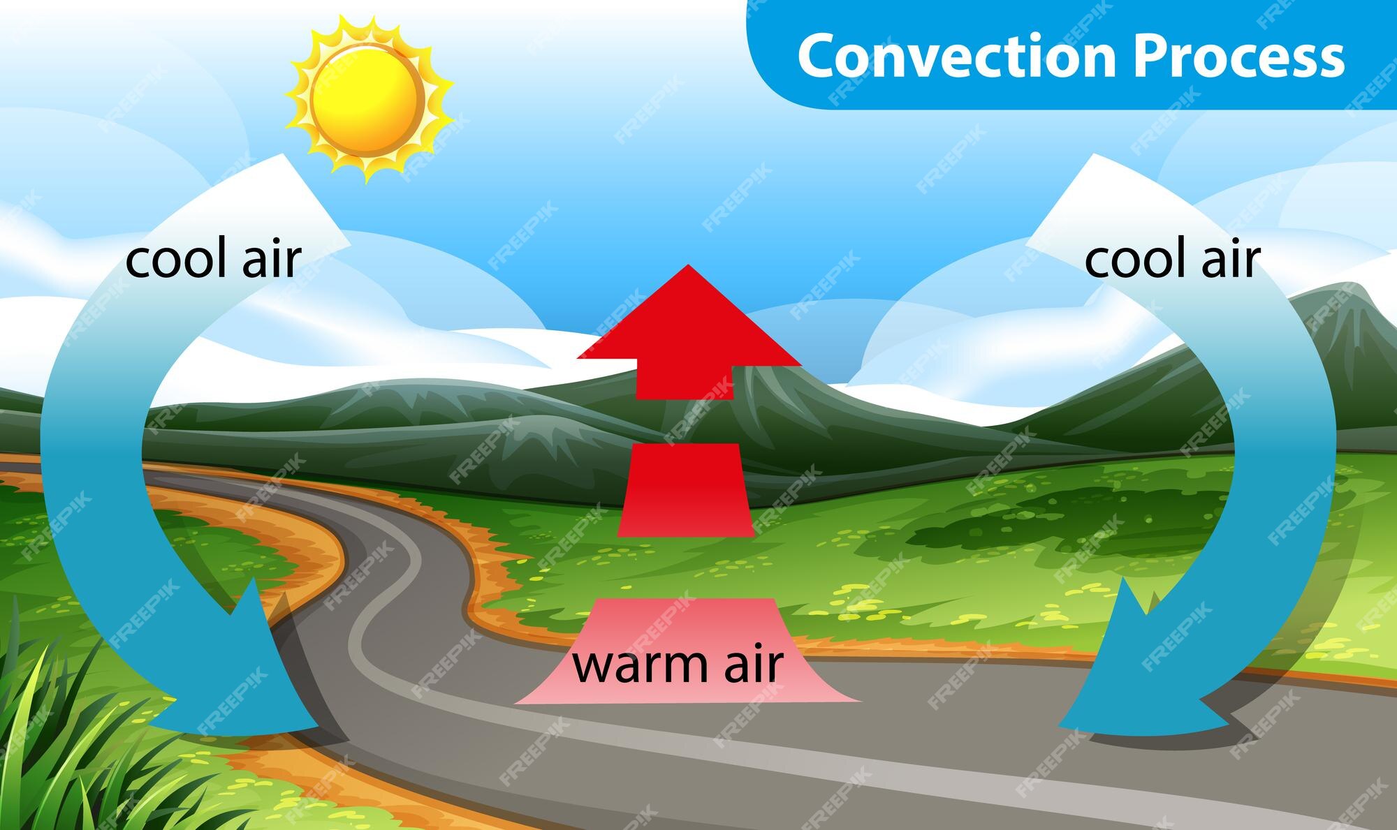 Free Vector Diagram showing convection process