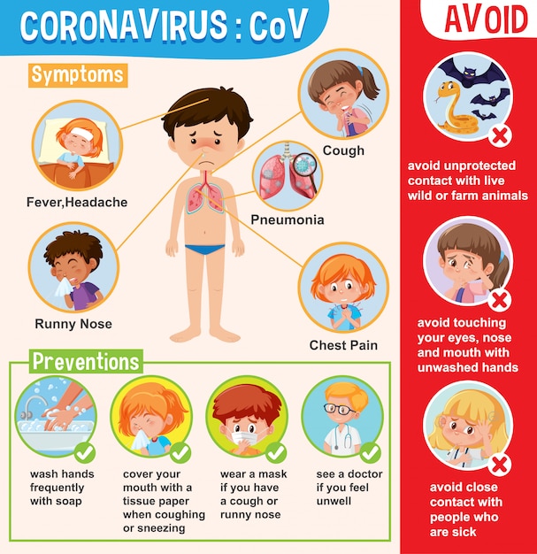 Diagram Showing Coronavirus With Symptoms And Preventions