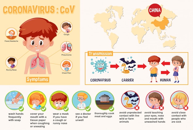 Diagram Showing Coronavirus With Symptoms And Way To