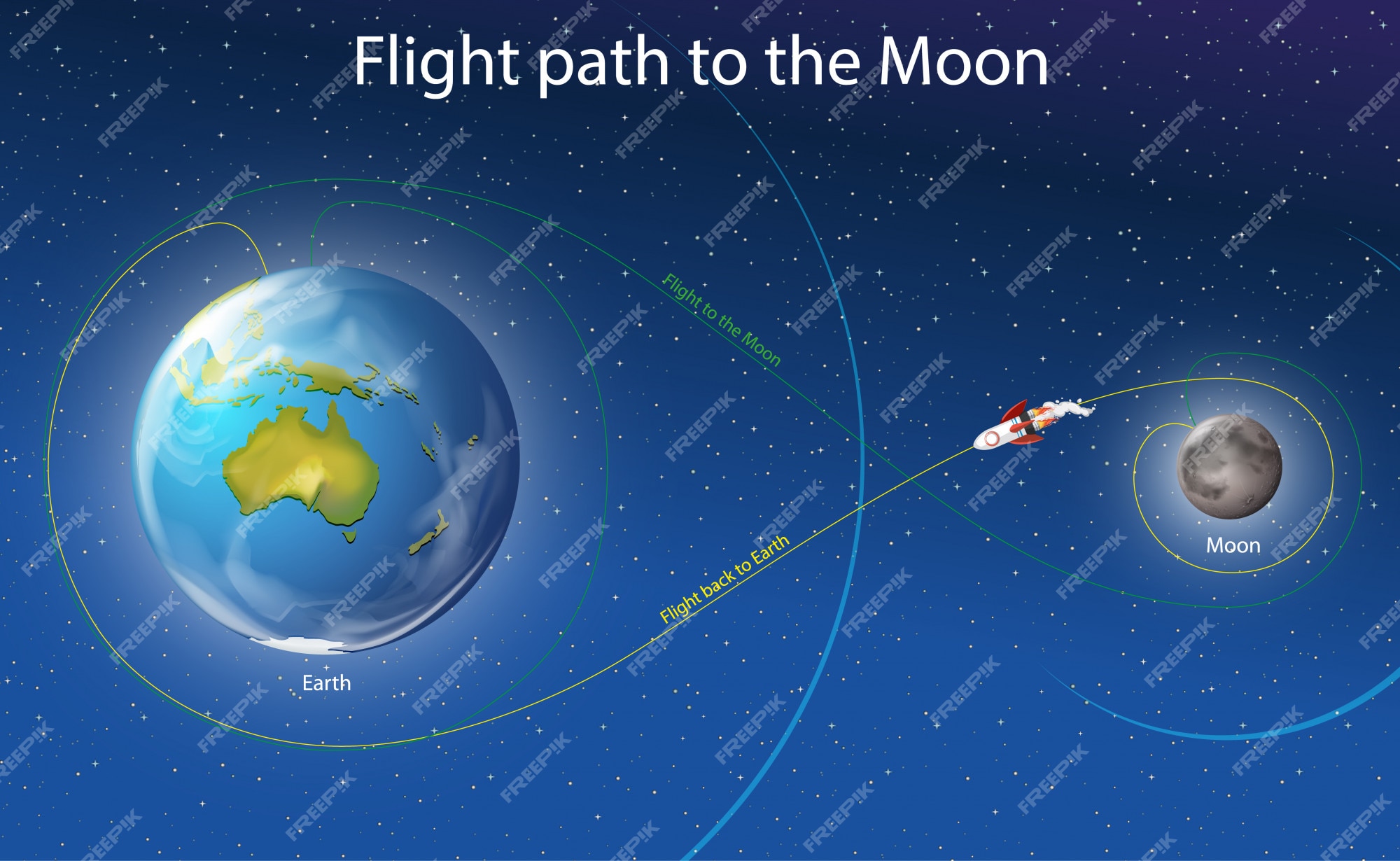 moon travel direction