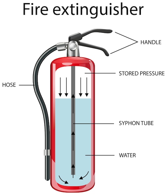 Free Vector Diagram showing inside fire extinguisher