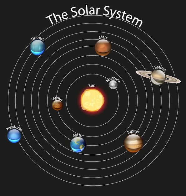 太陽系を示す図 無料のベクター