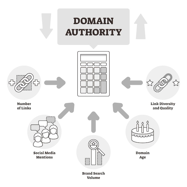 Domain Authority by Moz