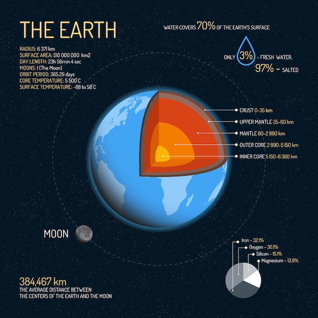 Premium Vector | Earth detailed structure with layers illustration ...