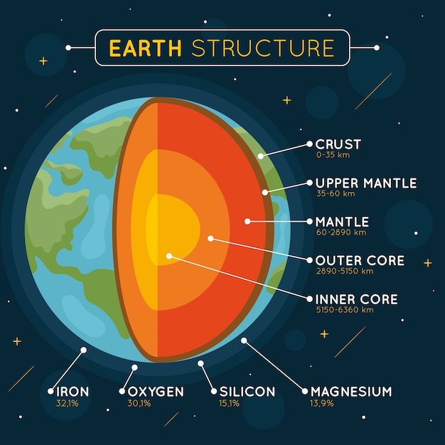 Free Vector | Earth structure infographic