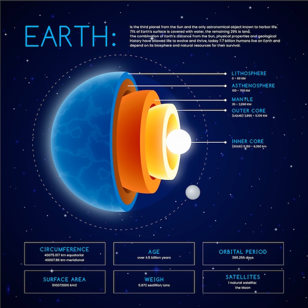 Earth structure infographic | Free Vector