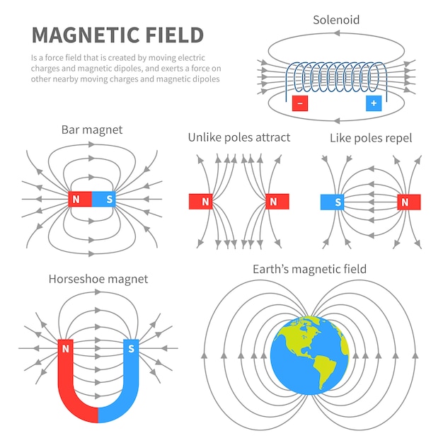 Electromagnetic Field And Magnetic Force Polar Magnet Schemes