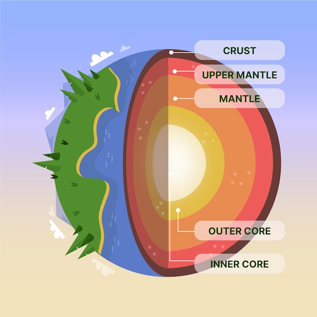 Free Vector | Flat design earth layers