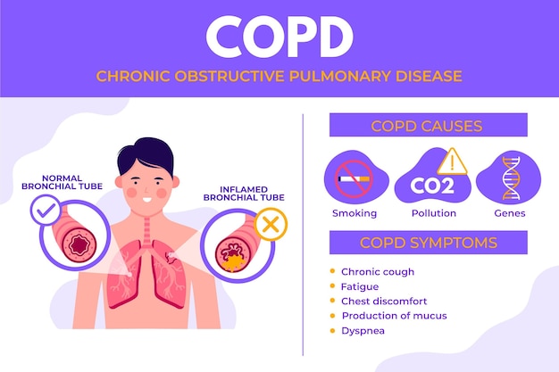 Premium Vector | Flat-hand drawn copd infographic