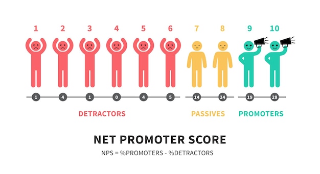 The formula for calculating nps net promoter score education infographics vector illustration isolated on white background. Premium Vector
