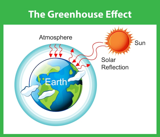 Free Vector The Greenhouse Effect Diagram