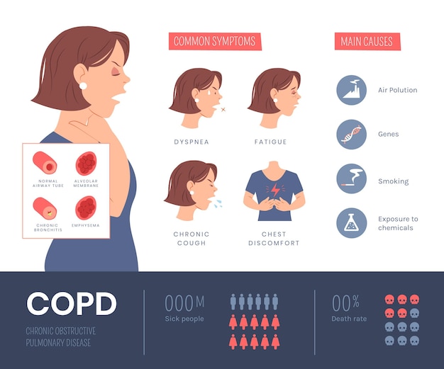 Premium Vector | Hand drawn copd infographic with illustrations