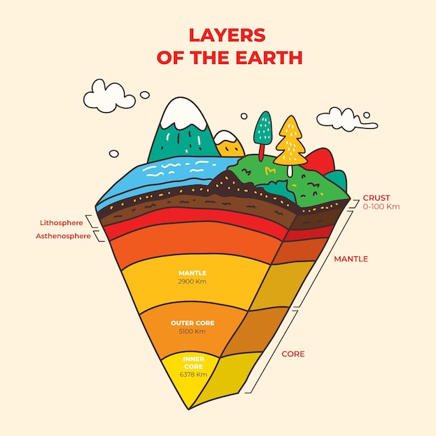 Free Vector | Hand Drawn Layers Of The Earth