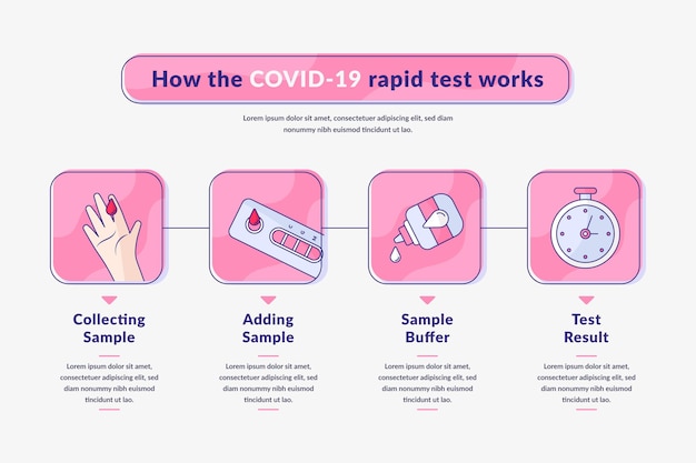 Free Vector Infographic Of How Covid 19 Rapid Test Works