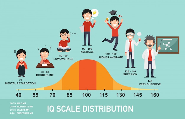 Iq scale distribution infographic, Premium Vector