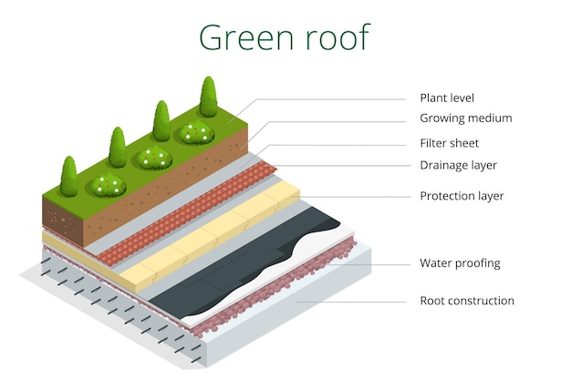  Isometric basic elements of a green roof Premium Vector