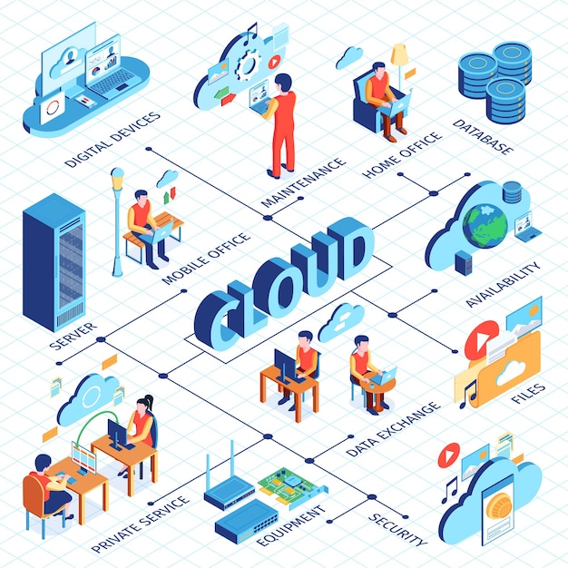 Premium Vector | Isometric cloud service flowchart with text and ...