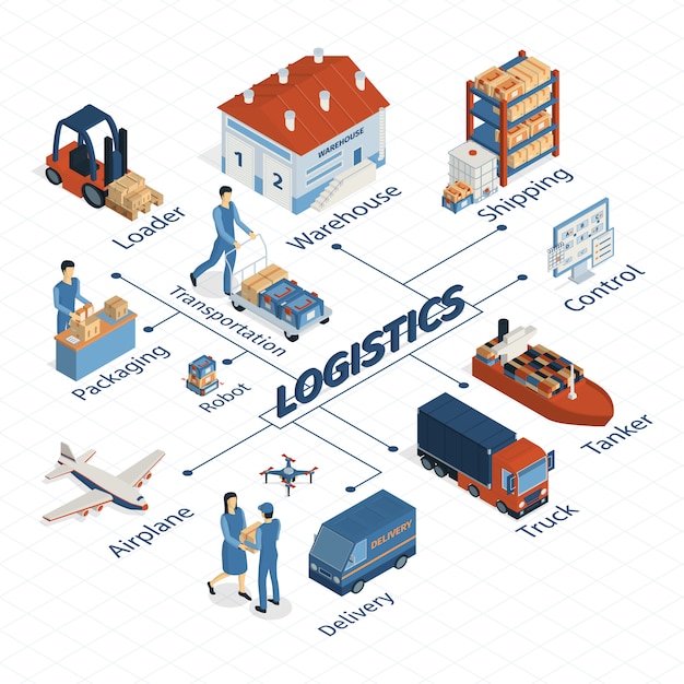 Cartoon figure showing the different type of logistics