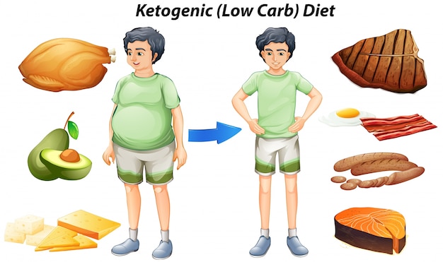 Ketogenic diet chart with different types of food Free Vector