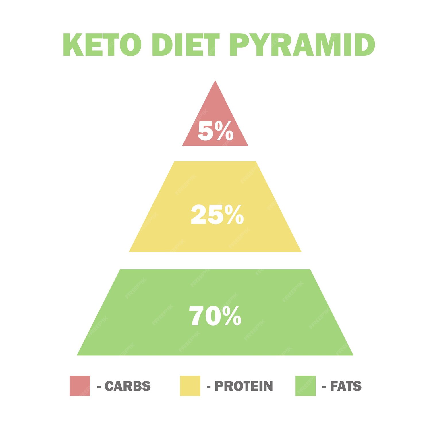 Premium Vector Ketogenic Diet Macros Pyramid Low Carbs High Healthy Fat Vector 8778