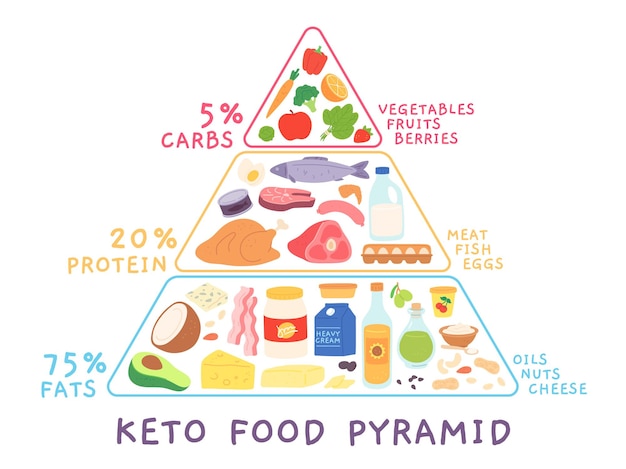 Premium Vector Ketogenic Low Carb Diet Pyramid With Food Products Keto Diagram With Meat 1868