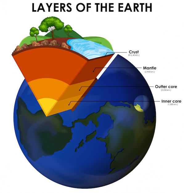Free Vector Layers Of The Earth On White