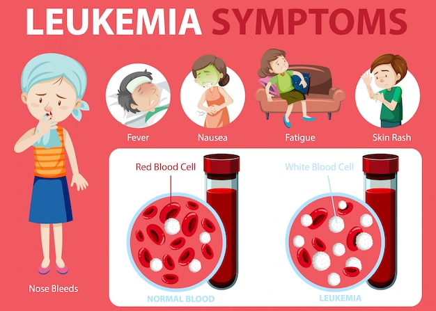 Free Vector | Leukemia Symptoms Cartoon Style Infographic